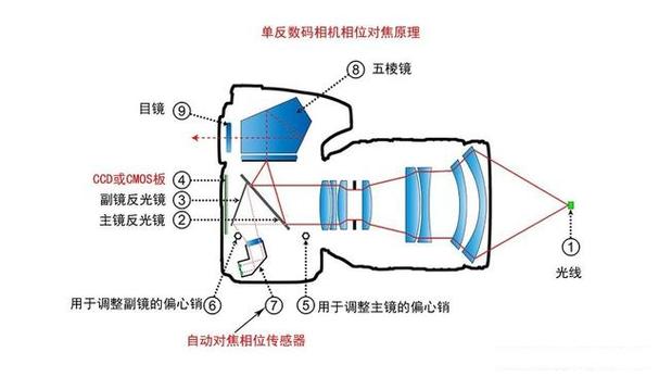 照相机的原理