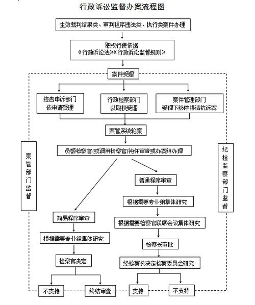 监督流程