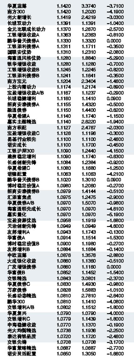 每日天天基金净值查询