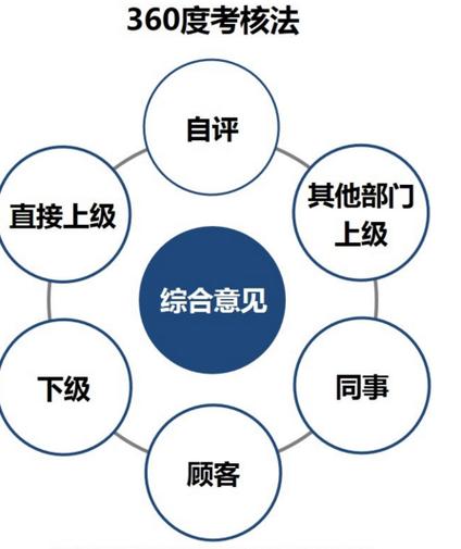 360度考核名词解释