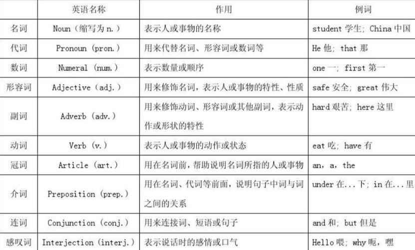 英语词性16种分类缩写表