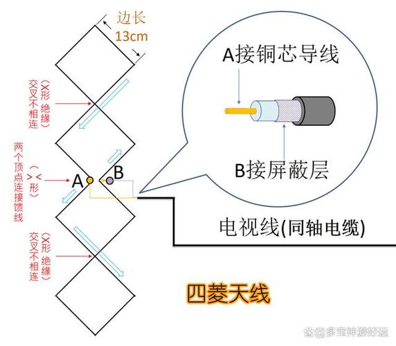 电视机天线制作方法