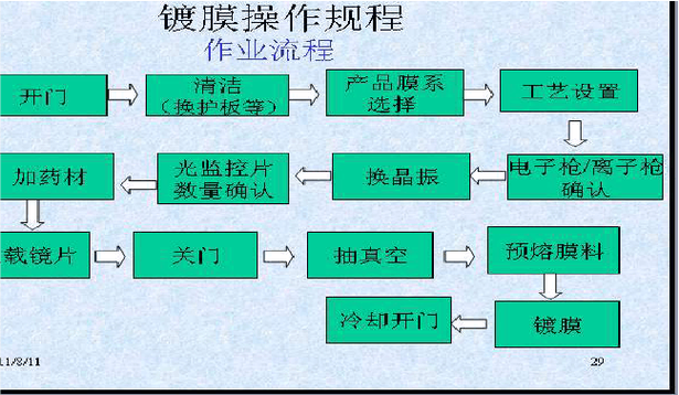 真空镀膜工艺流程