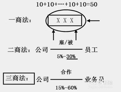 国家改革三商法