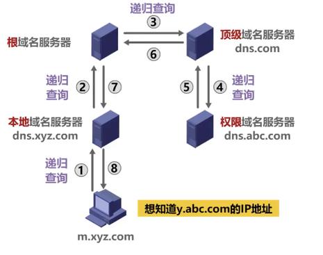 Dns查询