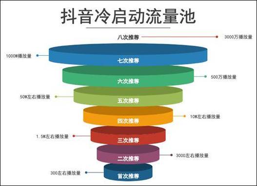 抖音流量用的快的原因