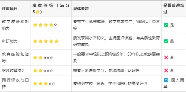 高级教师难评吗