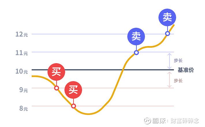 盯盘卖和网格交易是什么意思