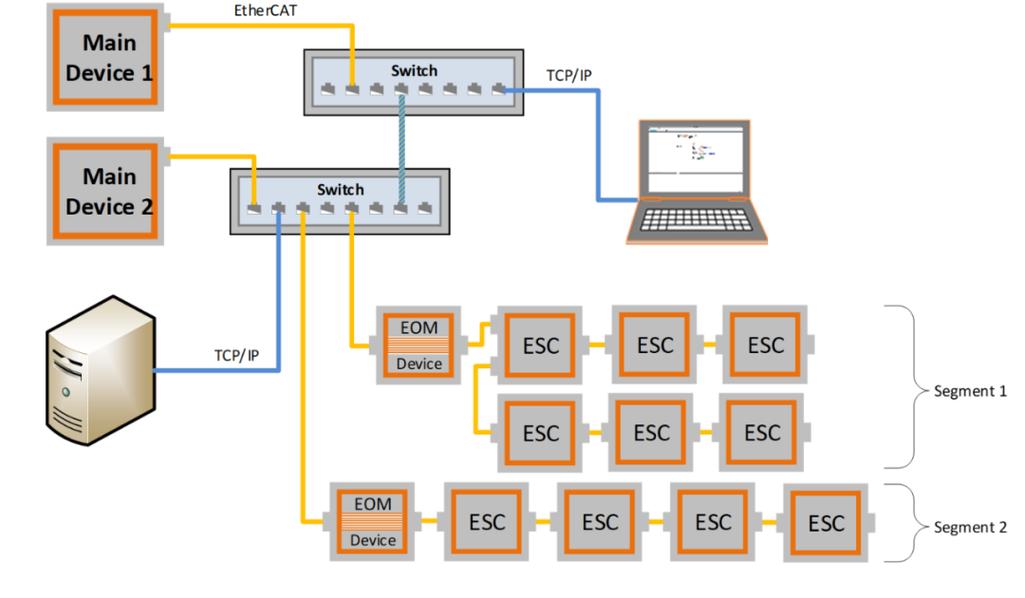 EtherCAT 技术的原理