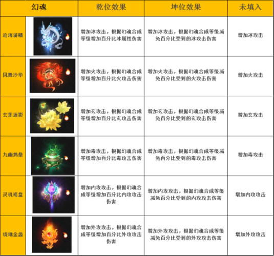 天龙八部幻魂进阶表