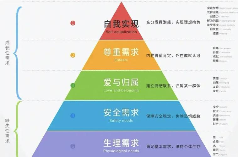 马斯洛需求层次理论成长需要
