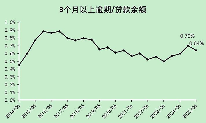 贷款迁徙率计算公式