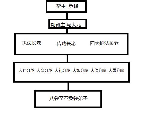 丐帮的管理架构