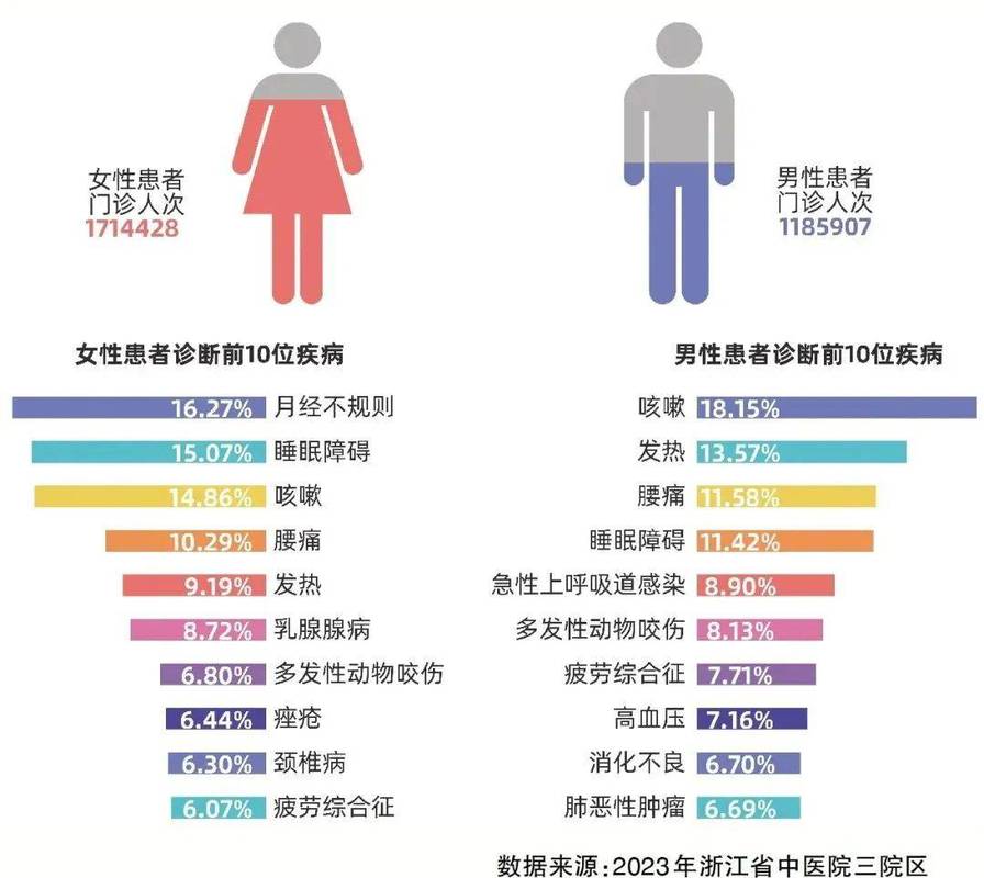 哪些疾病与性别有关