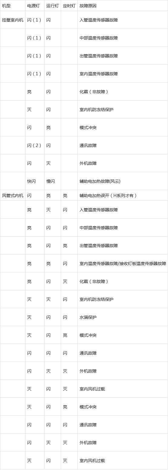 中央空调闪红灯是怎么回事