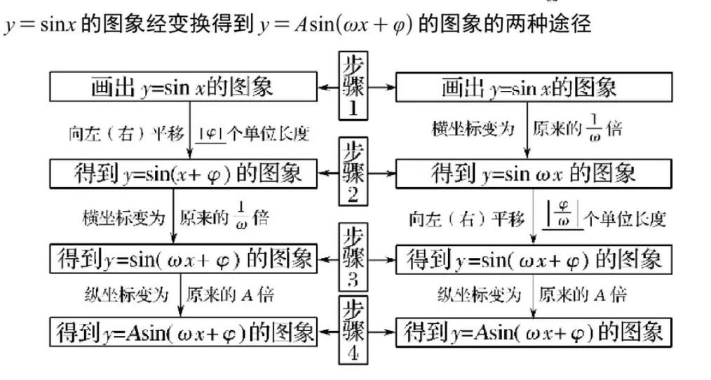 cos与sin转换公式截图