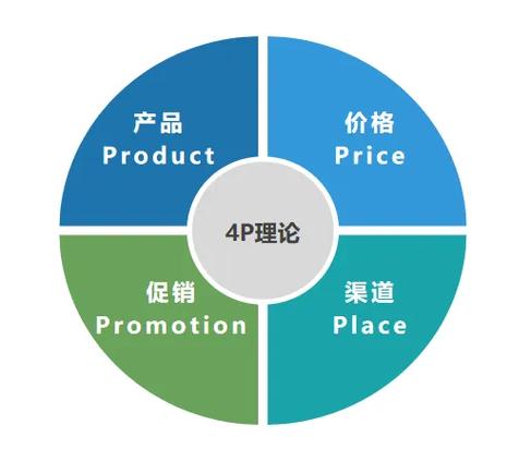 4ps营销理论是什么