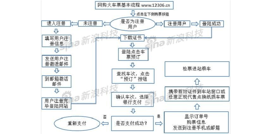 12306购买车票流程