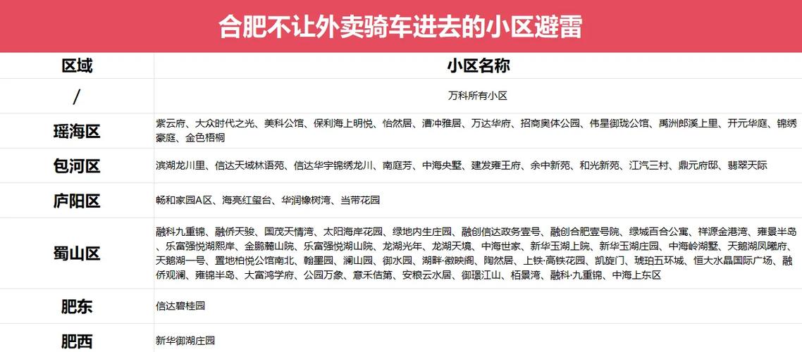 关于外卖人员进出小区的规定截图