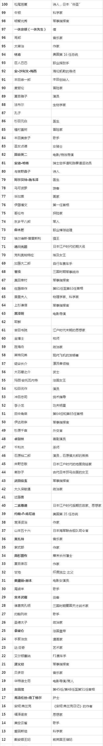 世界名人排名前100名