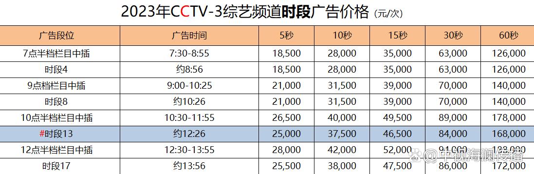 各大卫视广告费排名