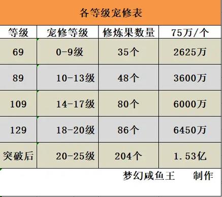 宠物修炼0-17要多少果子