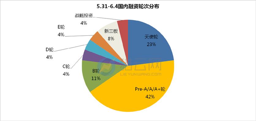 A轮和D轮融资有什么区别图标