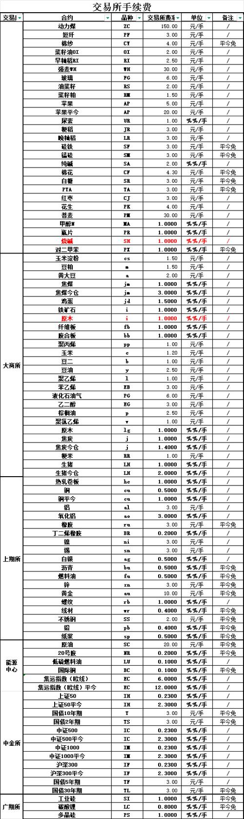 期货手续费最新一览表