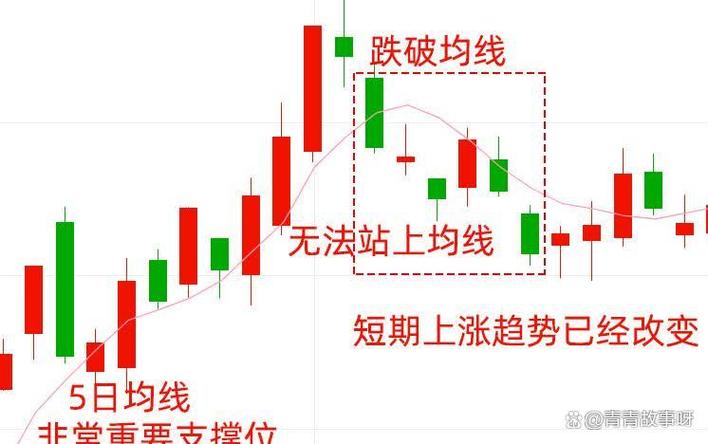同花顺怎么设置均线