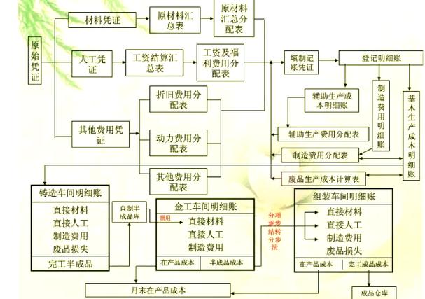 计入产品成本的费用包括