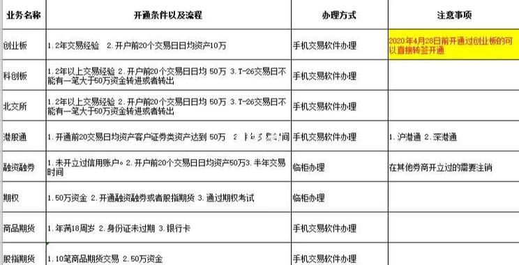 怎样开通科创板股票交易权限