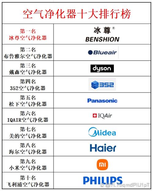 净化器排行第一名