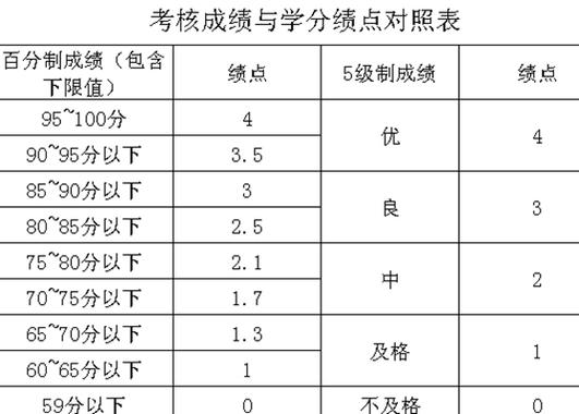 大学绩点多少算合格