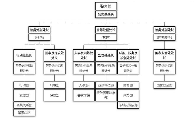 香港警队架构图