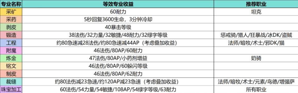 六大职业的收益排名