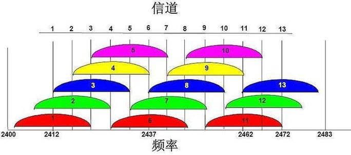 为什么很少用13信道截图