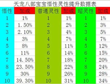 天龙八部灵性怎么提