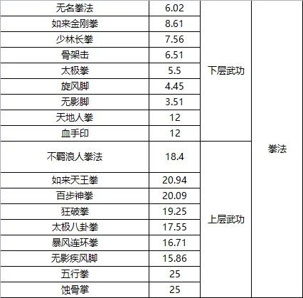 天下霸图2武功伤害排行