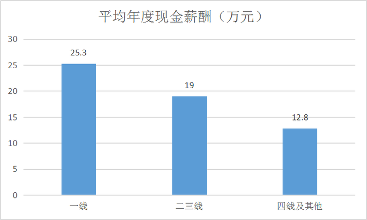 快手E8一般年薪多少