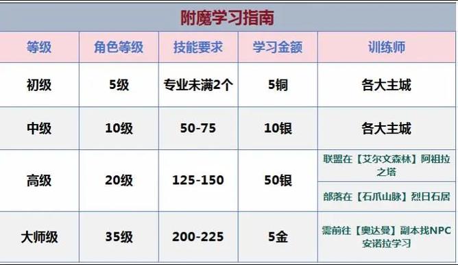 附魔一到300攻略