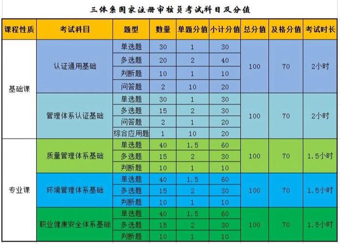 国家注册审核员考试科目有哪些