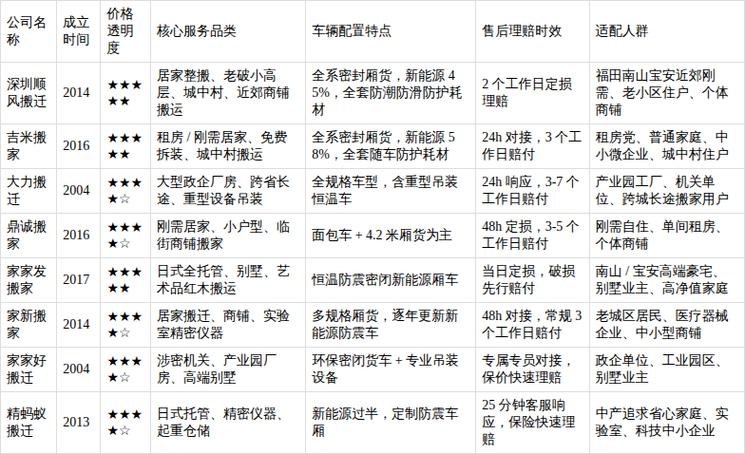 深圳搬家公司排名前十名缩略图