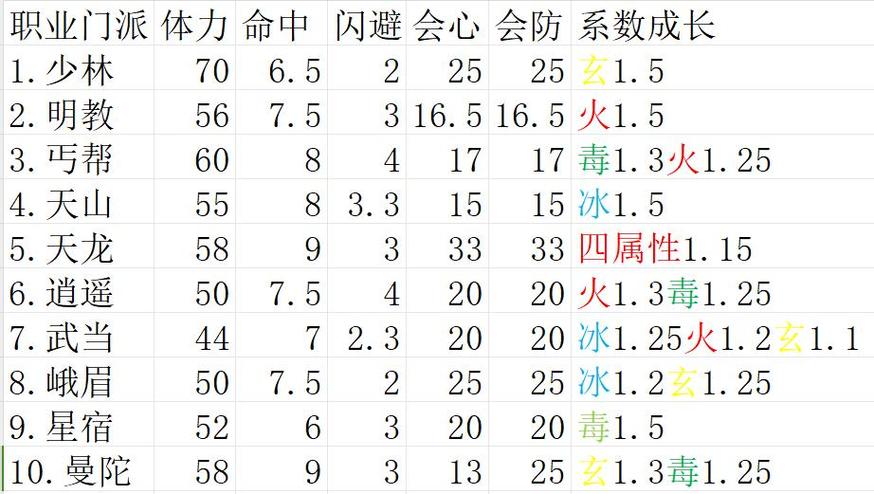 天龙八部人物属性一览表