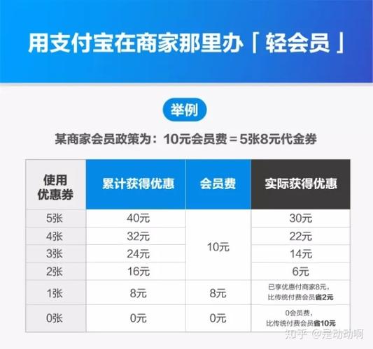 支付宝轻会员有什么好处