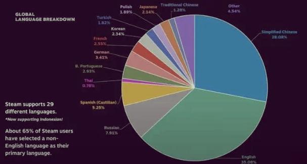中国有多少steam用户
