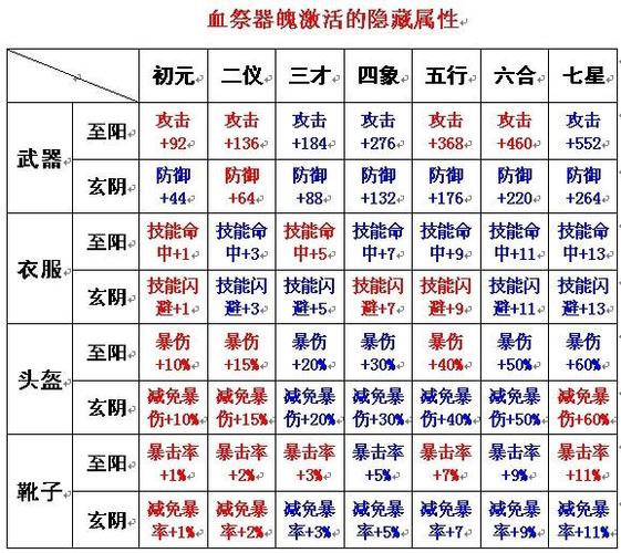 诛仙装备血祭1到9要多少魂力