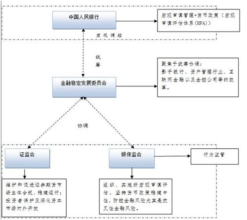 我国金融监管系统有哪些