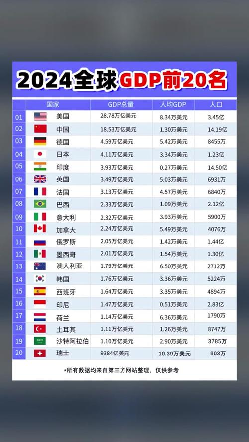 2024年各国GDP排行榜