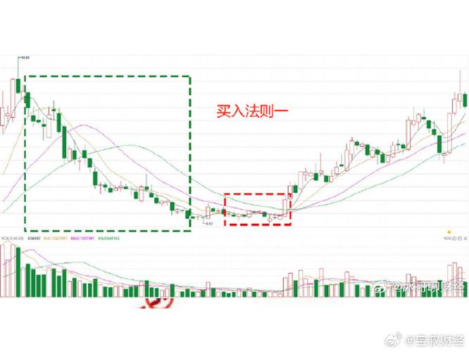 如何查看120日均线