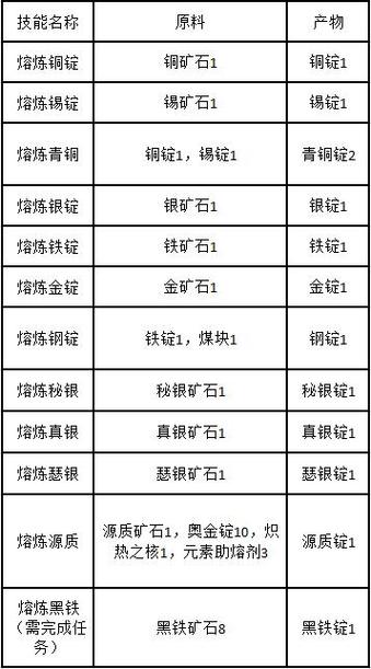 wow采矿熔炼到300